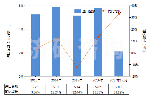 2013-2017年3月中國氫氧化鎂及過氧化鎂(HS28161000)進(jìn)口總額及增速統(tǒng)計(jì)